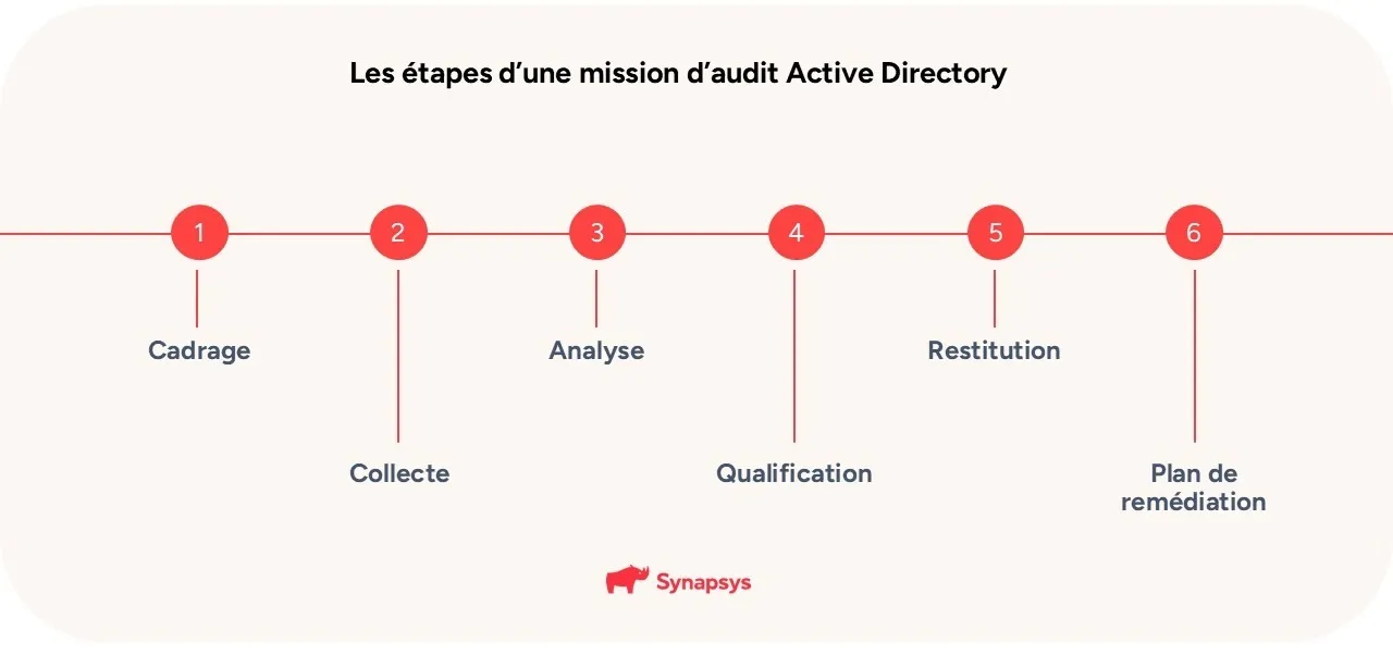 étapes Audit Active Directory