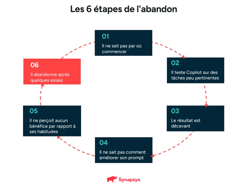 Les 6 étapes De L'abandon De Copilot Par Les Collaborateurs