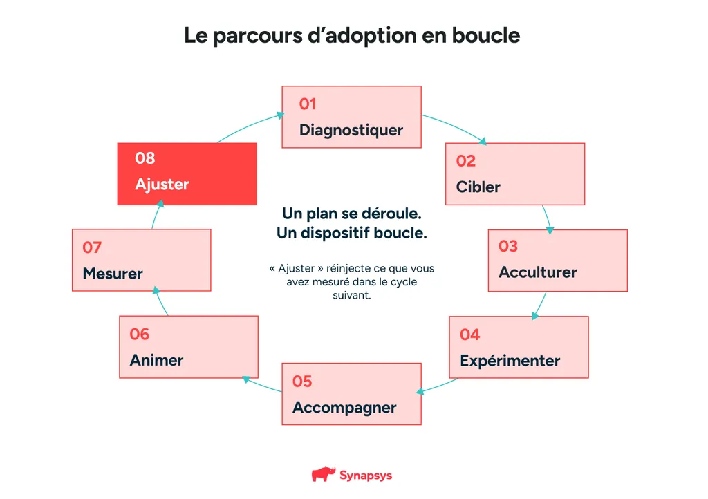 Parcours D'adoption Microsoft 365 Copilot En 8 étapes