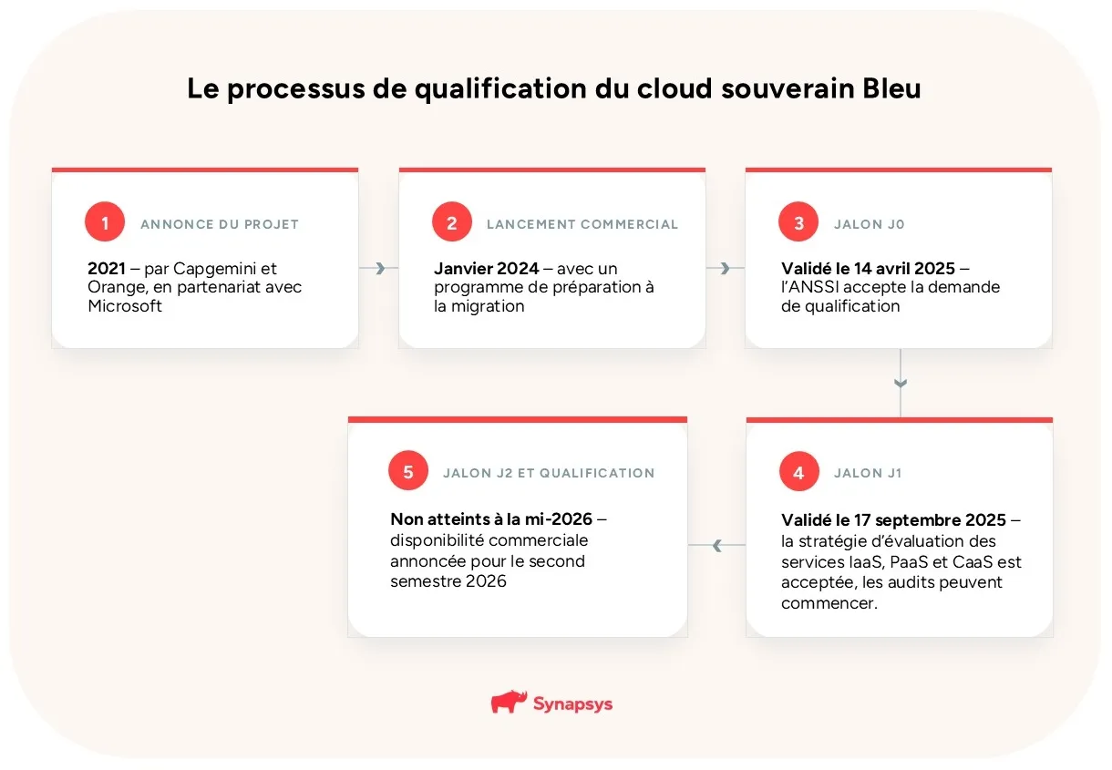 Processus Qualification Cloud Souverain Bleu