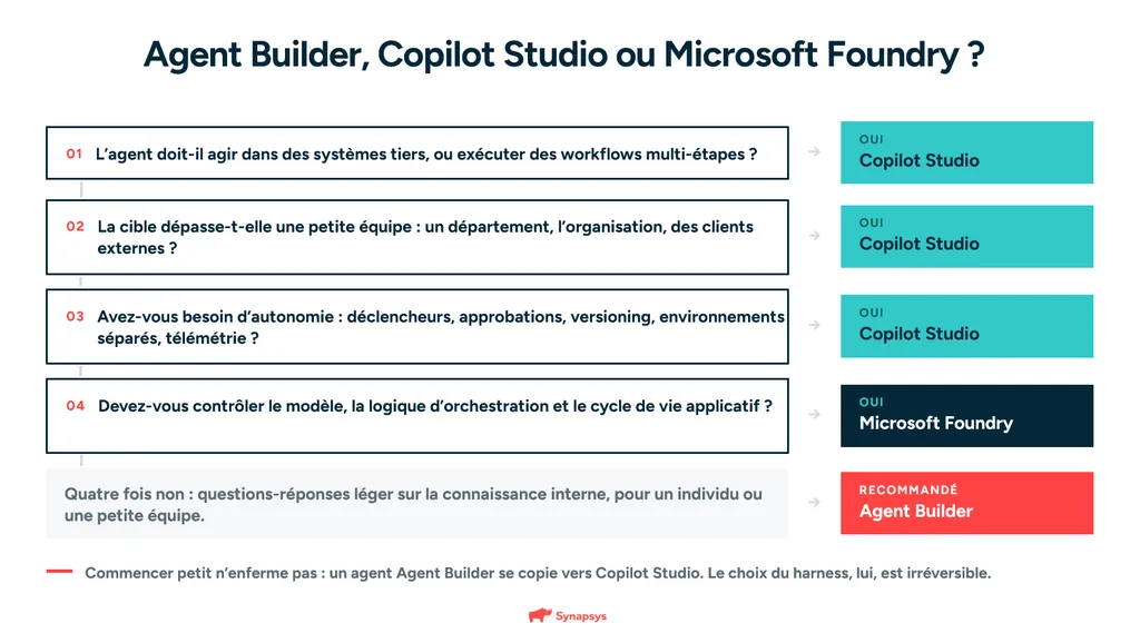 Arbre De Décision Pour Choisir Entre Agent Builder, Copilot Studio Et Microsoft Foundry