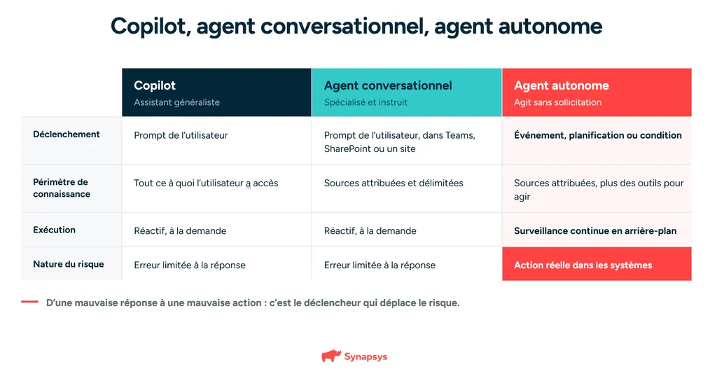 Comparaison Entre Microsoft Copilot, Un Agent Conversationnel Et Un Agent Ia Autonome