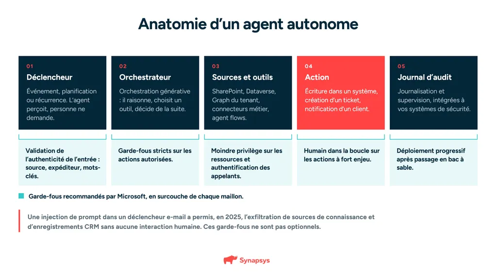 Schéma Du Fonctionnement D’un Agent Ia Autonome Dans Copilot Studio