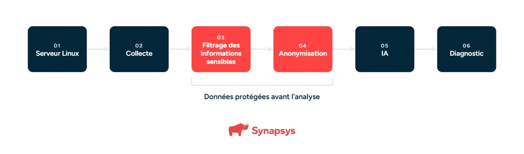 3 · Anonymisation Des Données@1x
