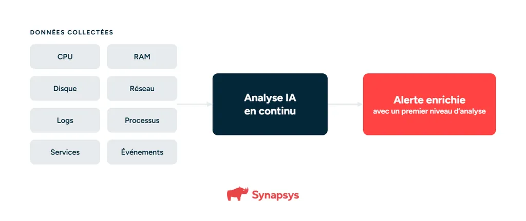 4 · Aiops Collecte Et Alerte@1x