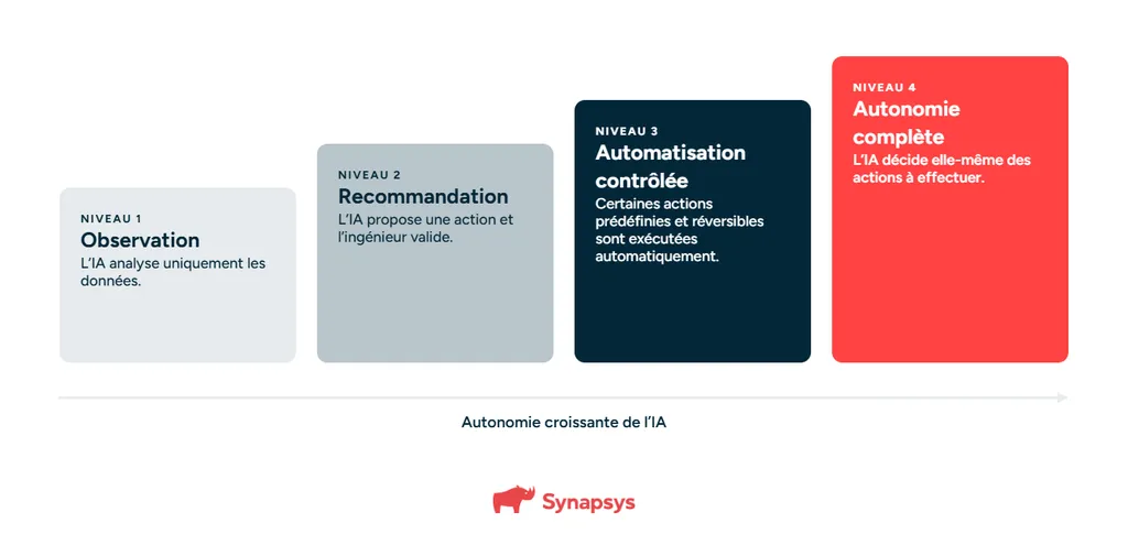 6 · Niveaux D’autonomie@1x