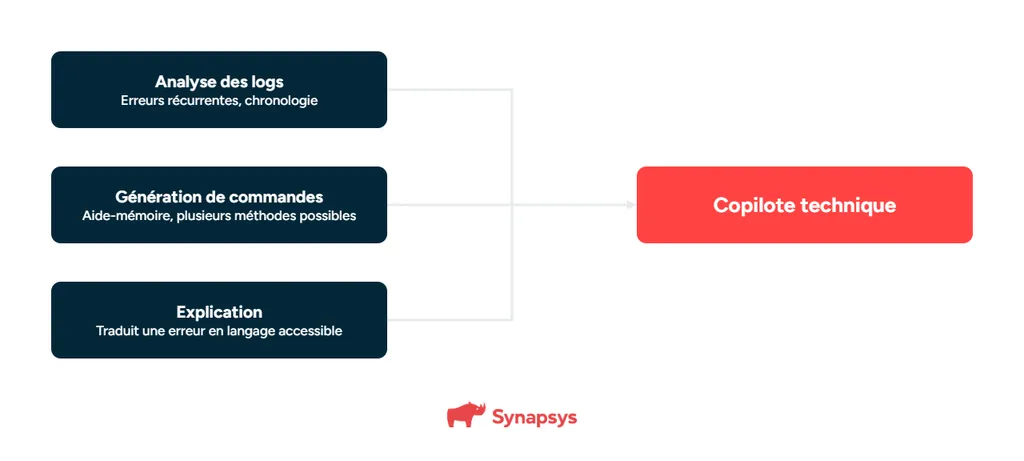 9 · Trois Usages De L’ia@1x