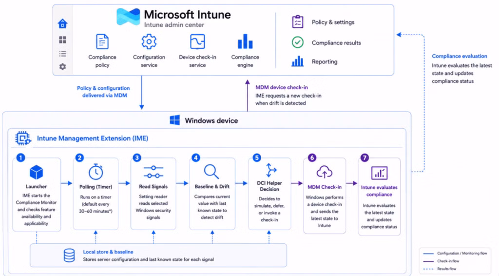 Microsoft Intune