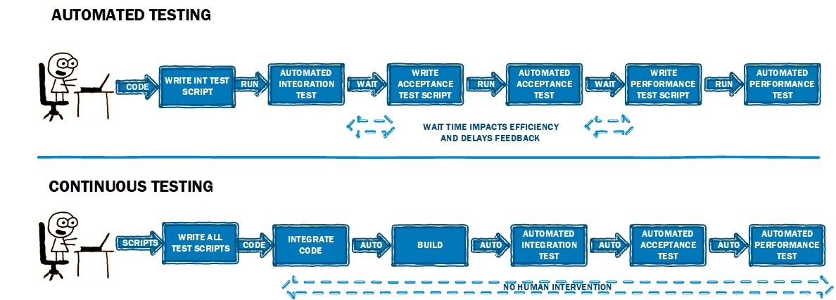 Int testing. Automated Testing пример. Интеграционное тестирование схема. Процесс интеграционного тестирования этапы. Автоматизированное тестирование пример.