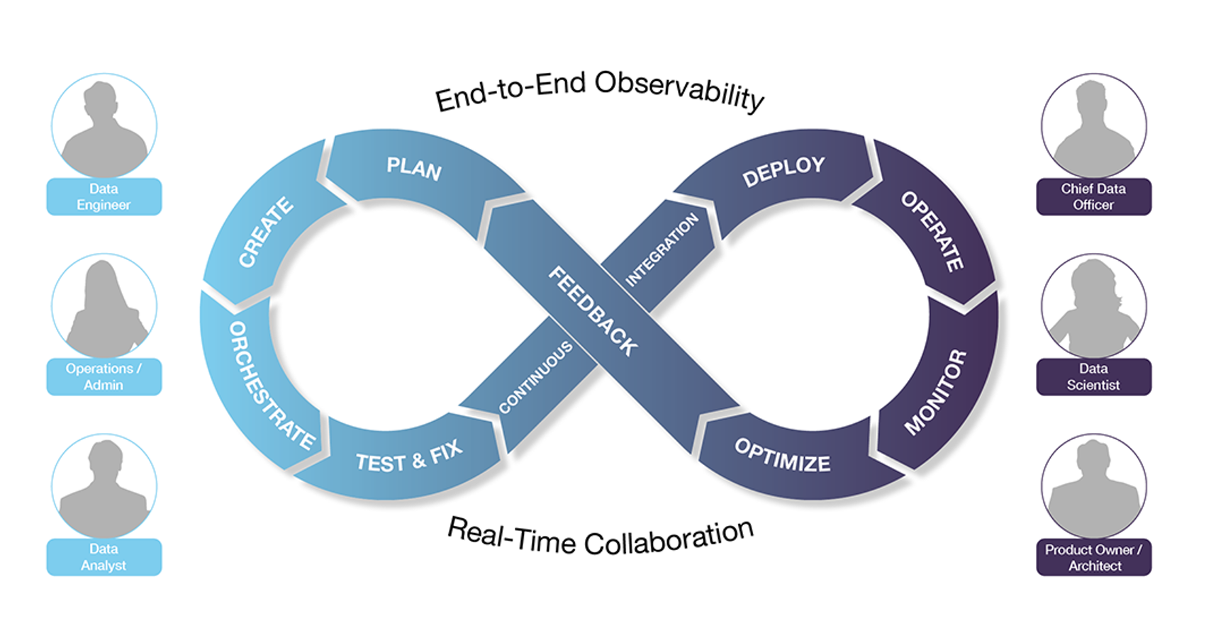 DataOps : le DevOps adapté aux cas d'usage data