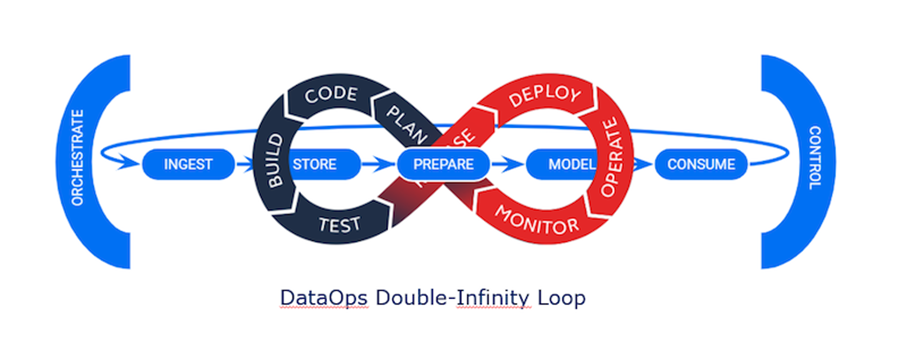 DataOps Double Infinty loop
