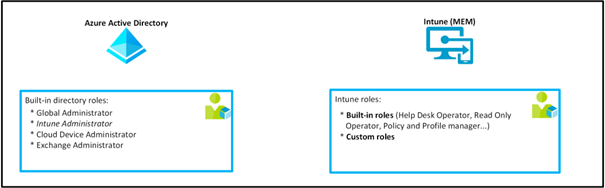 Administrateurs Intune