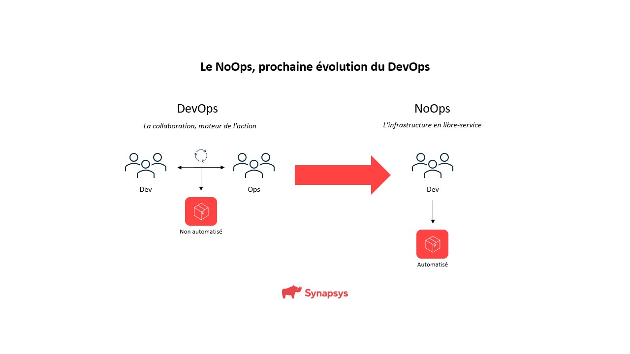NoOps et hyper-automatisation : suite logique du DevOps