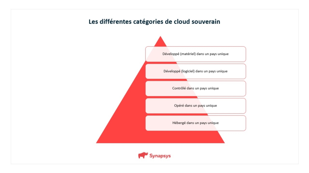 Différentes Catégories Cloud Souverain