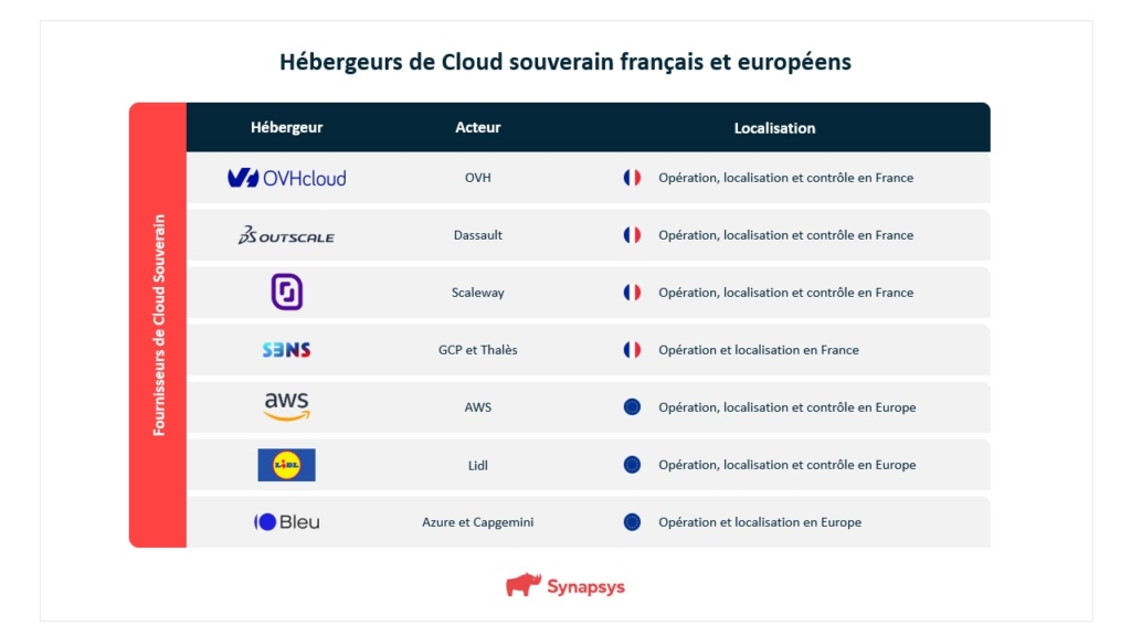 Liste Hébergeurs Cloud Souverain