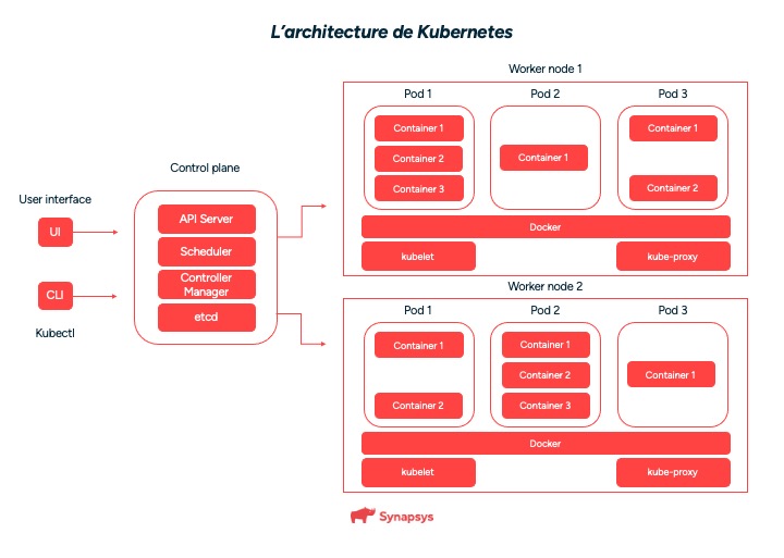 Architecture Kubernetes