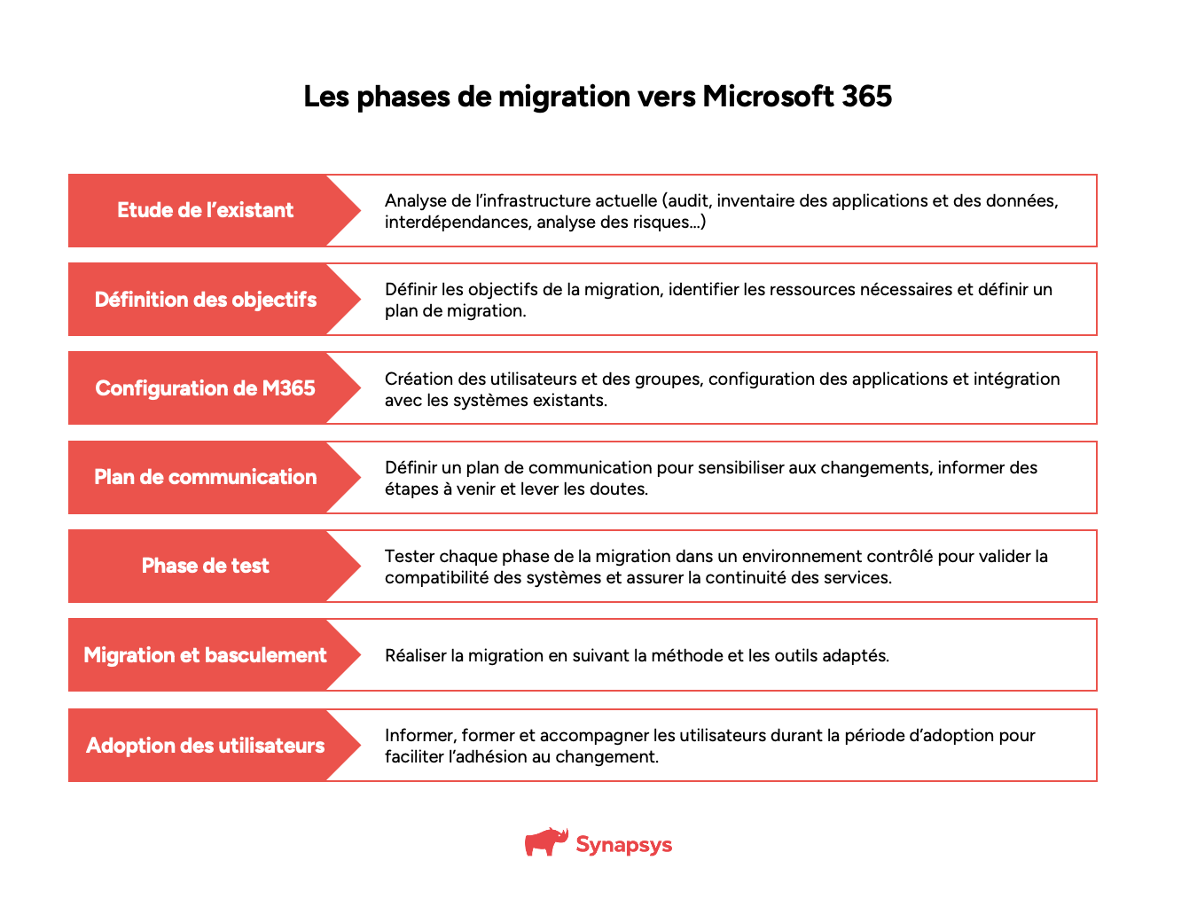 Plan de migration vers Microsoft 365 : comment faire