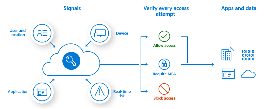 Conditional Access dans Entra ID