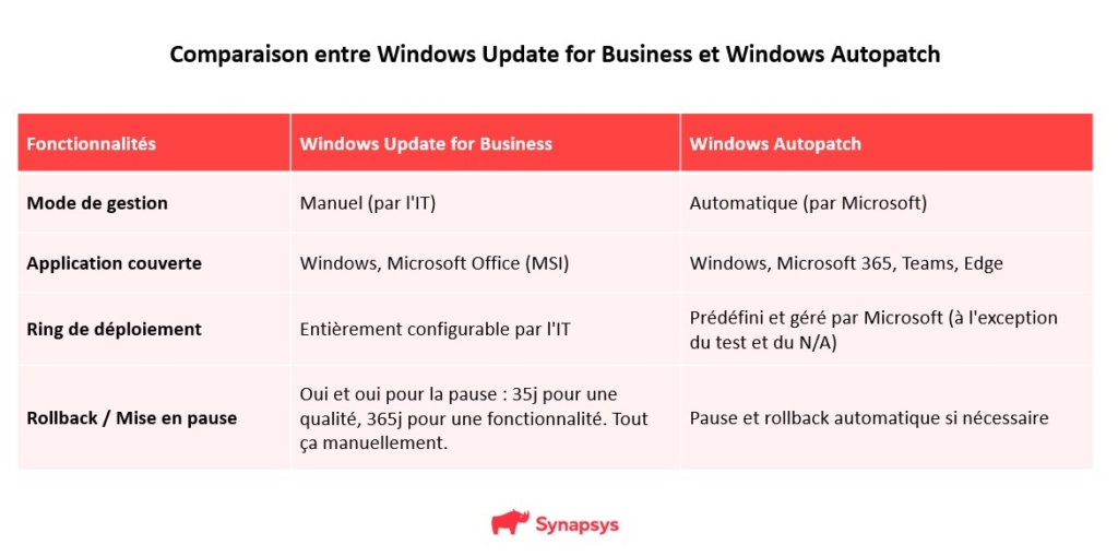 comparaison différences windows update for business et windows autopatch