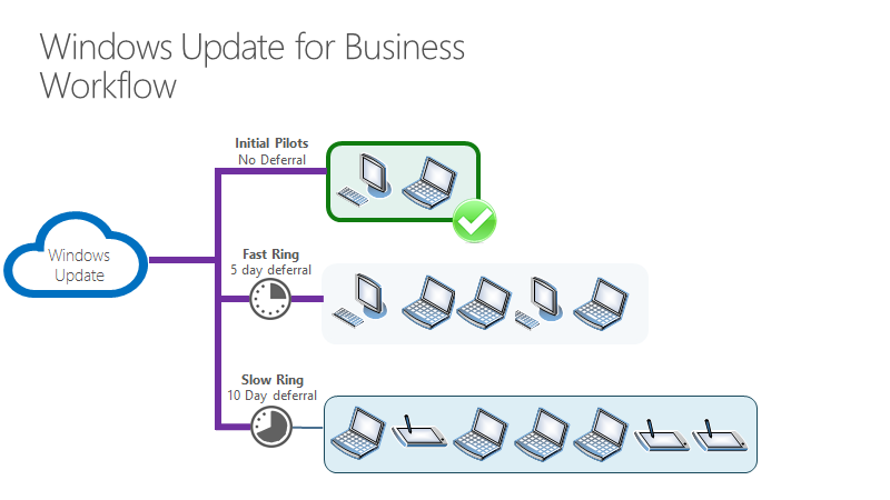 Waas Wufb Fast Ring - Windows Update for Business Workflow