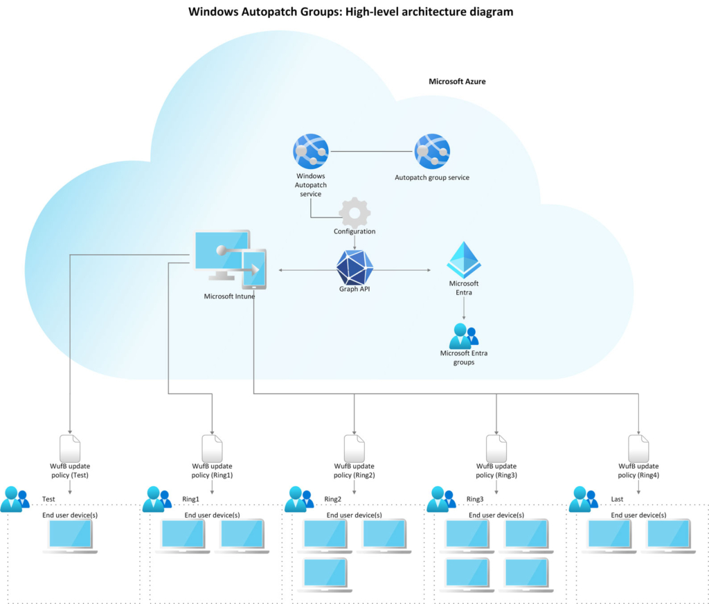 Windows Autopatch Groups High Level Architecture Diagram