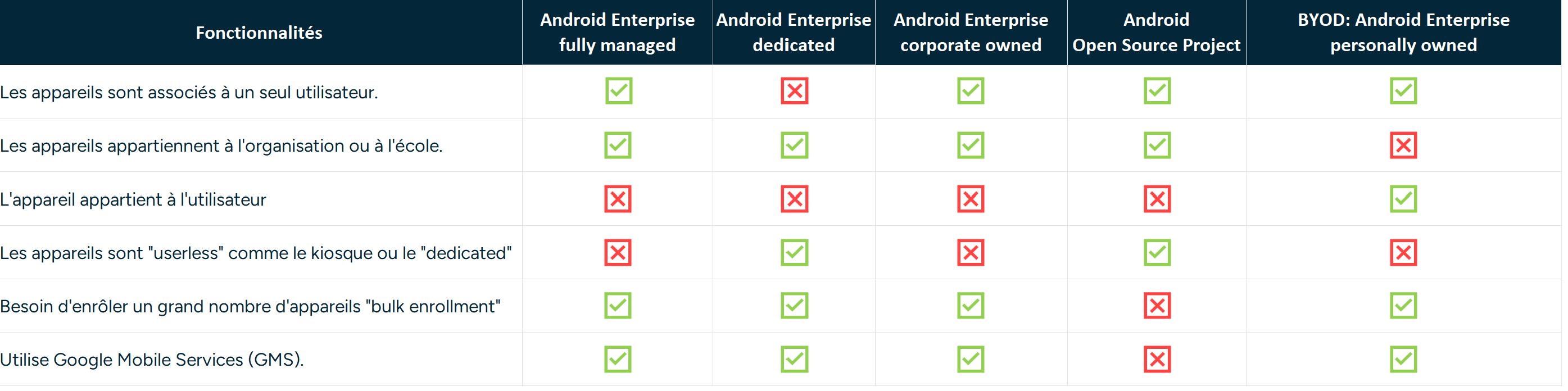 fonctionnalités android enterprise