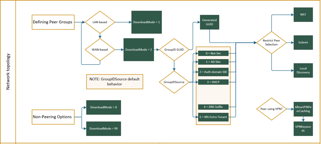 Do Setup Network Topology