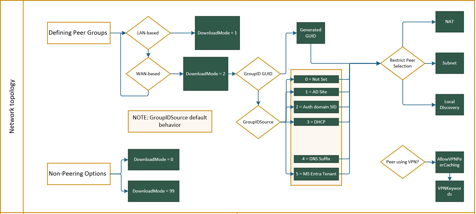 Combiner Microsoft Connected Cache et Delivery Optimization