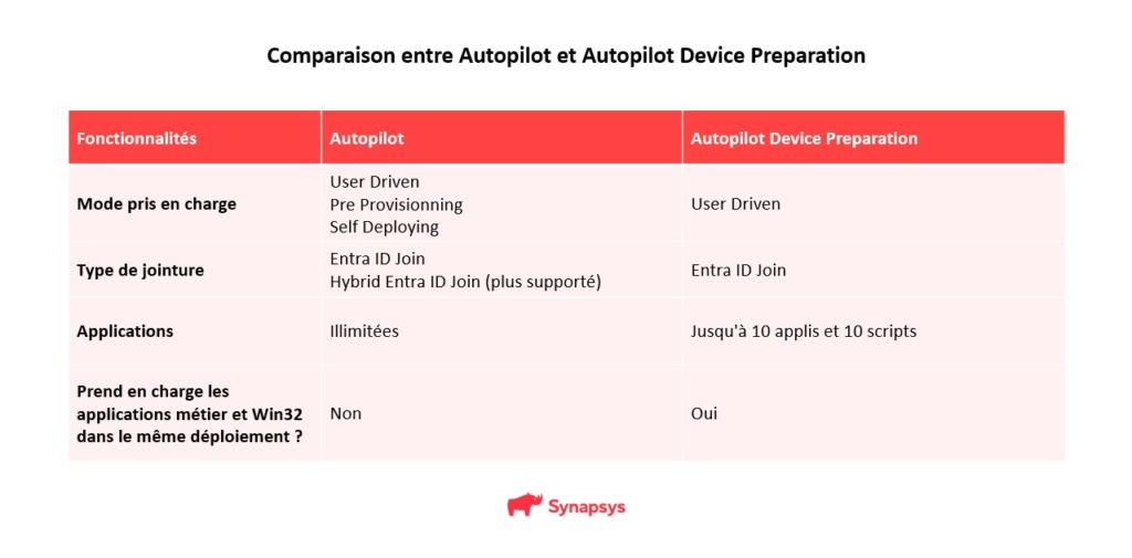 comparaison entre autopilot et autopilot device preparation