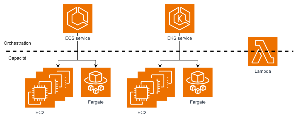 Ecs Et Eks Conteneurs Infrastructures