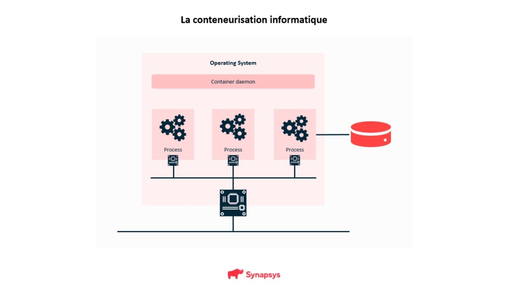 applications conteneurisées