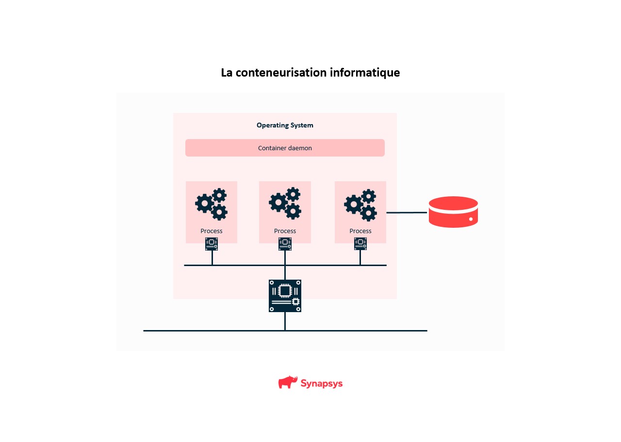 Conteneurisation informatique explication