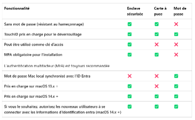 Authentification dans Platform sso for macbook