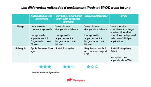 Enrôlement Ipad Byod Intune