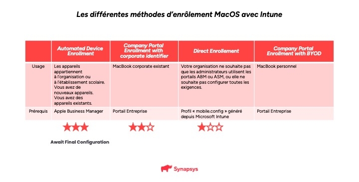 How to Enroll Mac Intune