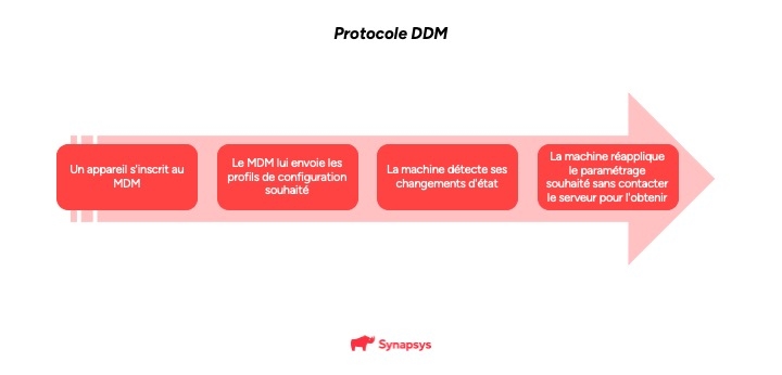 Protocole DDM pour mac dans Intune