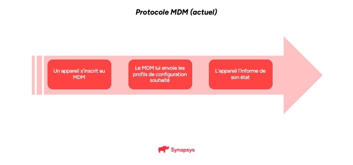 Protocole MDM pour mac dans Intune