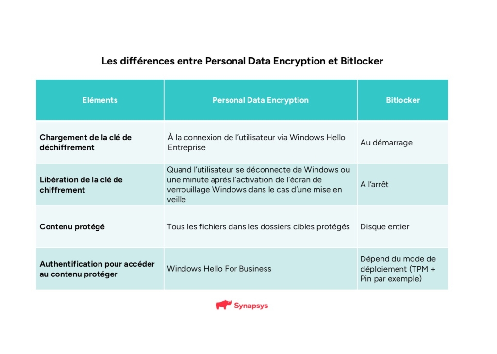 Différences Personal Data Encryption Et Bitlocker