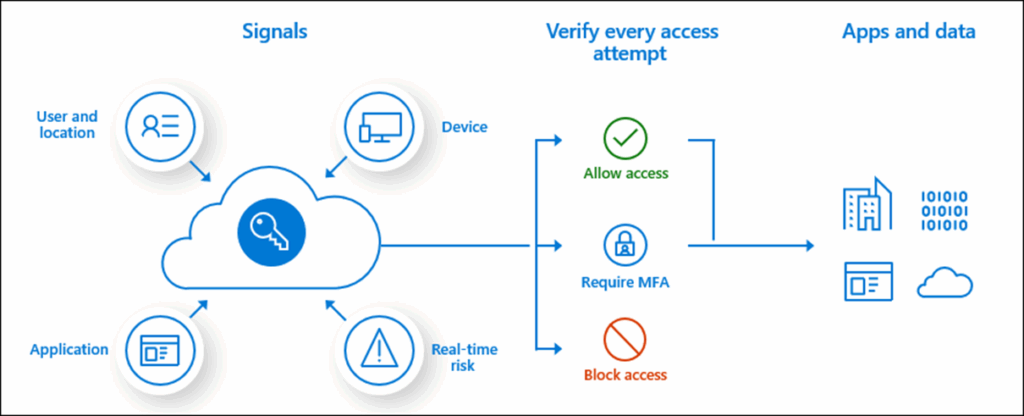 Stratégie Accès Conditionnel Zero Trust Intune