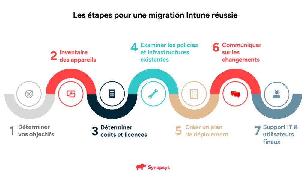 Migration Intune