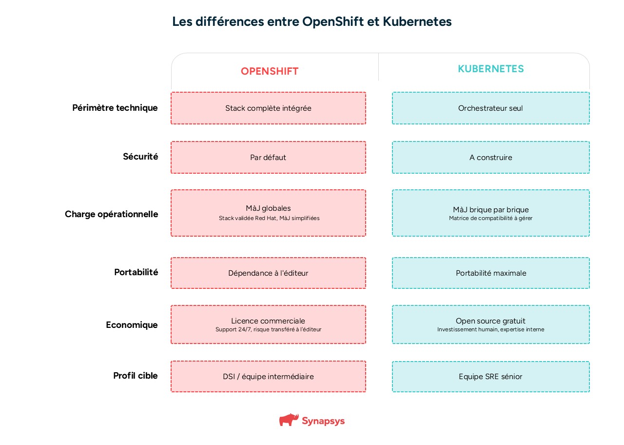 OpenShift vs Kubernetes : le comparatif pour choisir